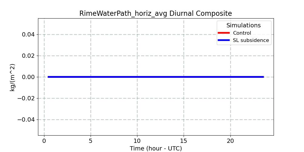 RimeWaterPath_horiz_avg_diurnal1d.jpg