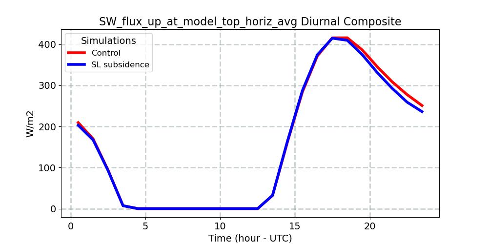 SW_flux_up_at_model_top_horiz_avg_diurnal1d.jpg