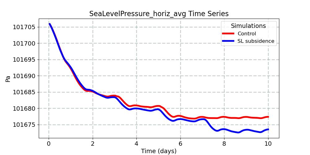 SeaLevelPressure_horiz_avg_timeseries.jpg