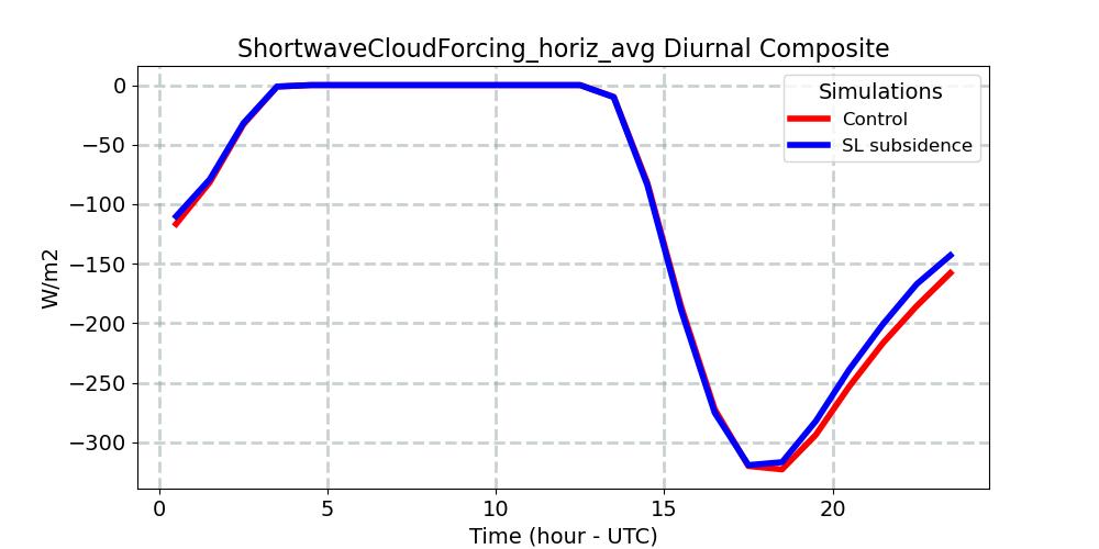 ShortwaveCloudForcing_horiz_avg_diurnal1d.jpg