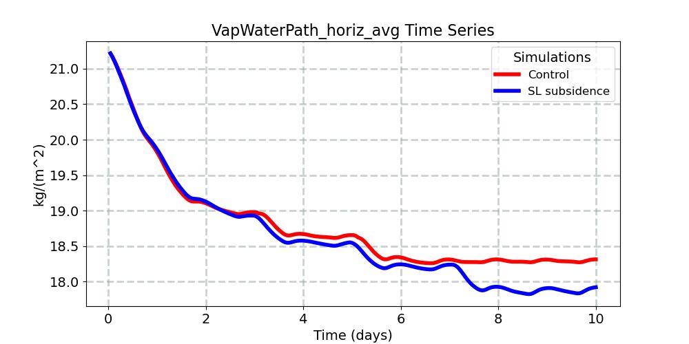 VapWaterPath_horiz_avg_timeseries.jpg