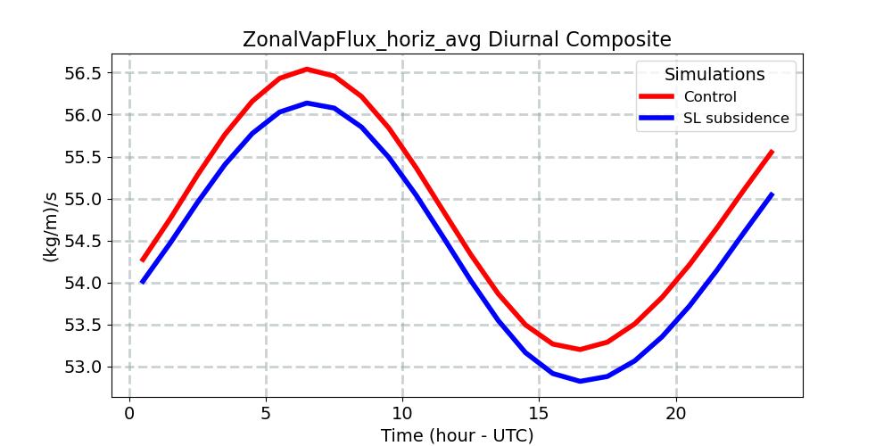 ZonalVapFlux_horiz_avg_diurnal1d.jpg