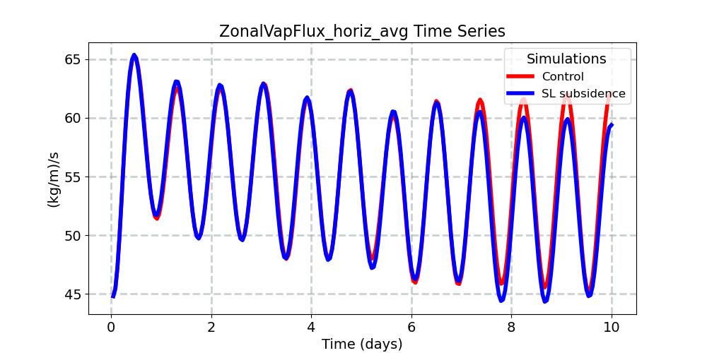 ZonalVapFlux_horiz_avg_timeseries.jpg
