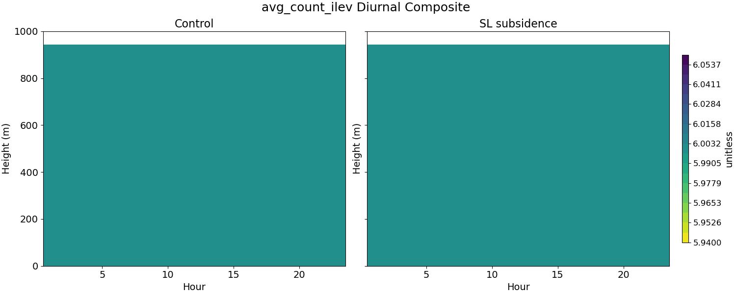 avg_count_ilev_diurnal2d.jpg