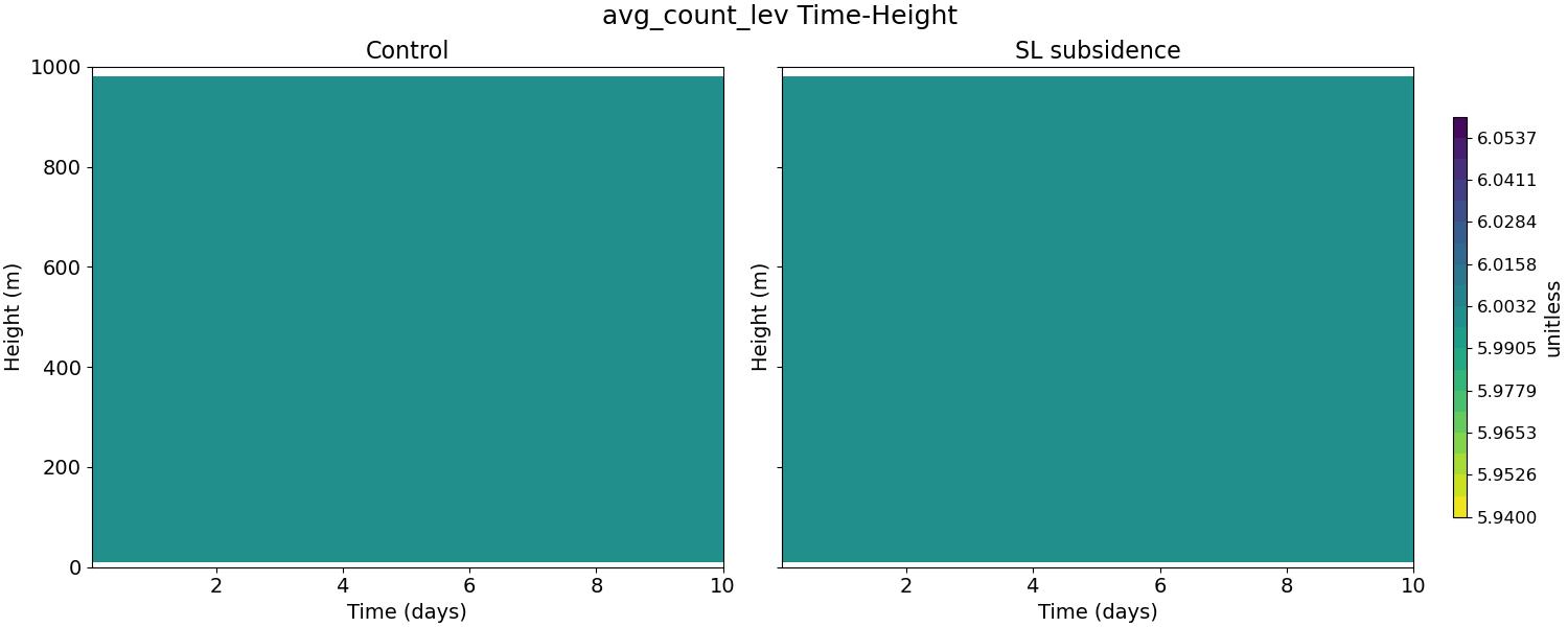 avg_count_lev_time_height.jpg