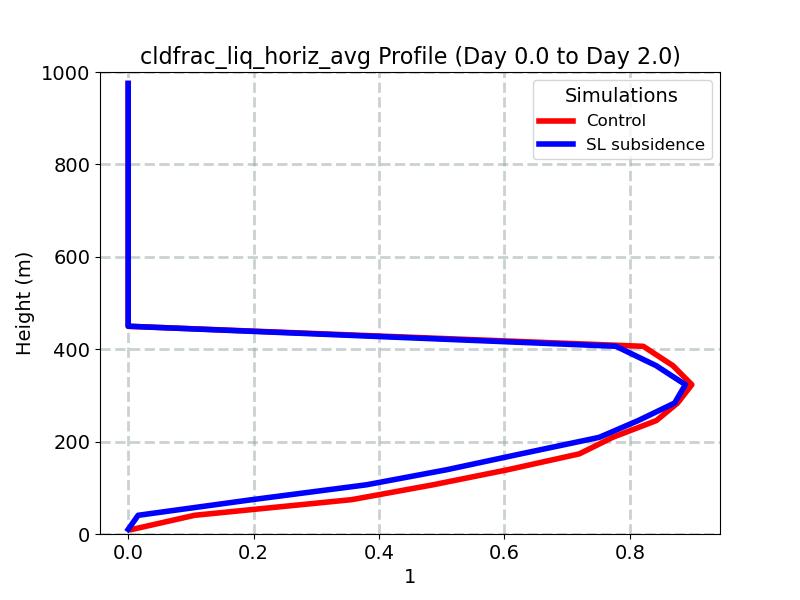 cldfrac_liq_horiz_avg_profile_window2.jpg