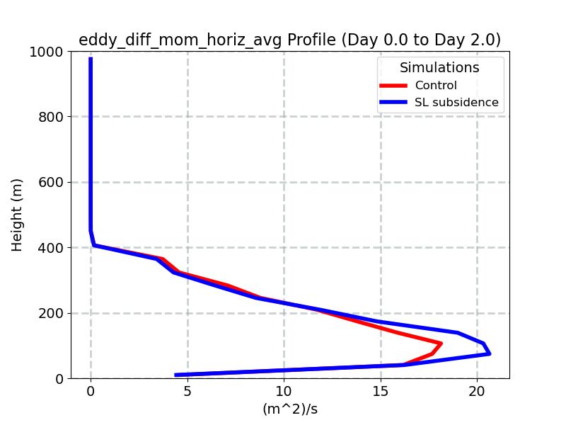 eddy_diff_mom_horiz_avg_profile_window2.jpg
