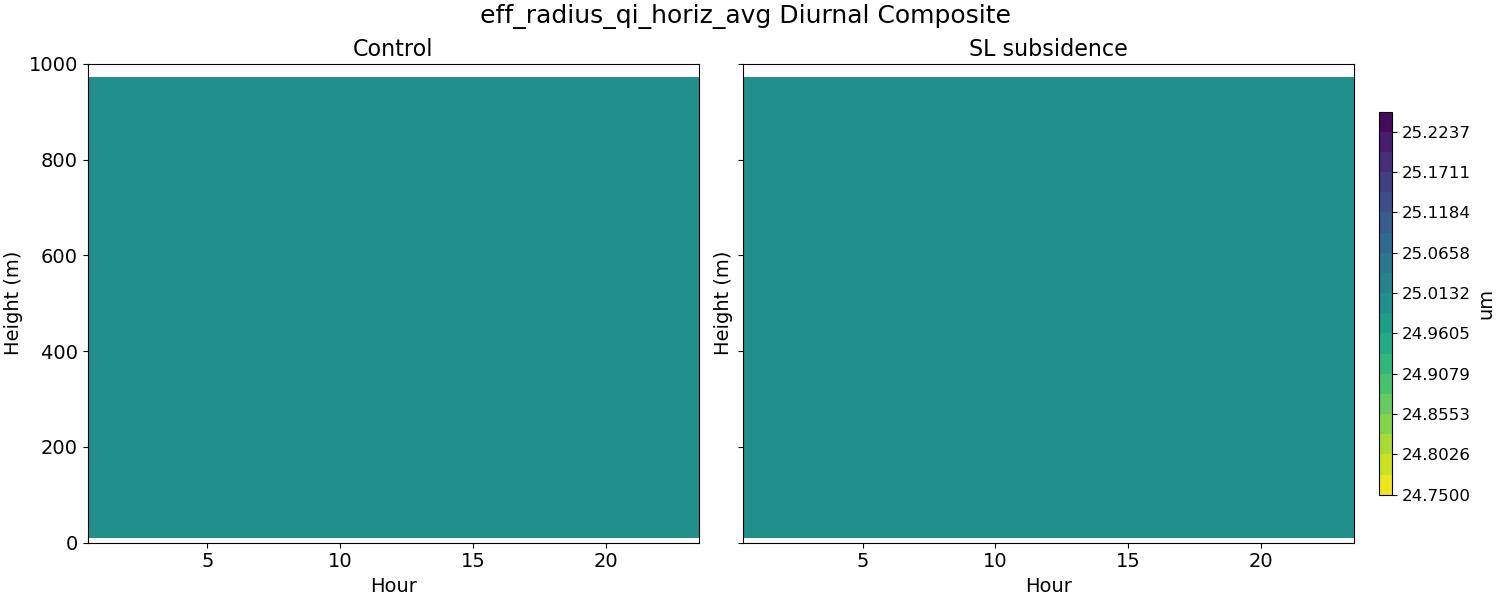 eff_radius_qi_horiz_avg_diurnal2d.jpg
