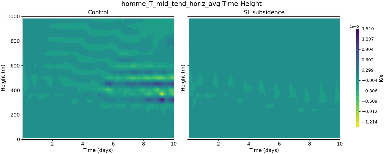 homme_T_mid_tend_horiz_avg_time_height.jpg