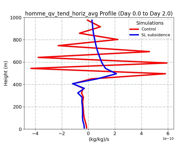 homme_qv_tend_horiz_avg_profile_window2.jpg