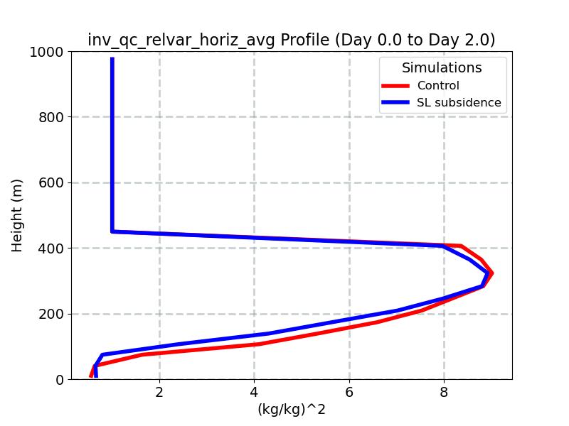 inv_qc_relvar_horiz_avg_profile_window2.jpg