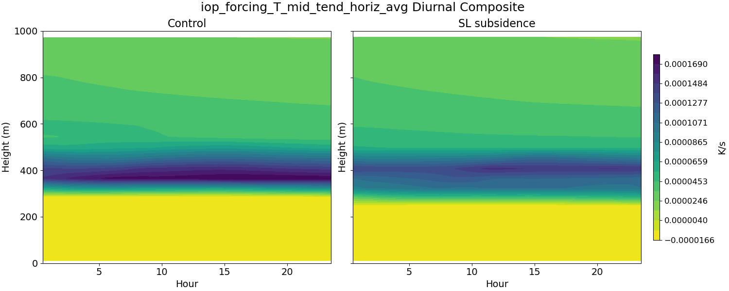 iop_forcing_T_mid_tend_horiz_avg_diurnal2d.jpg