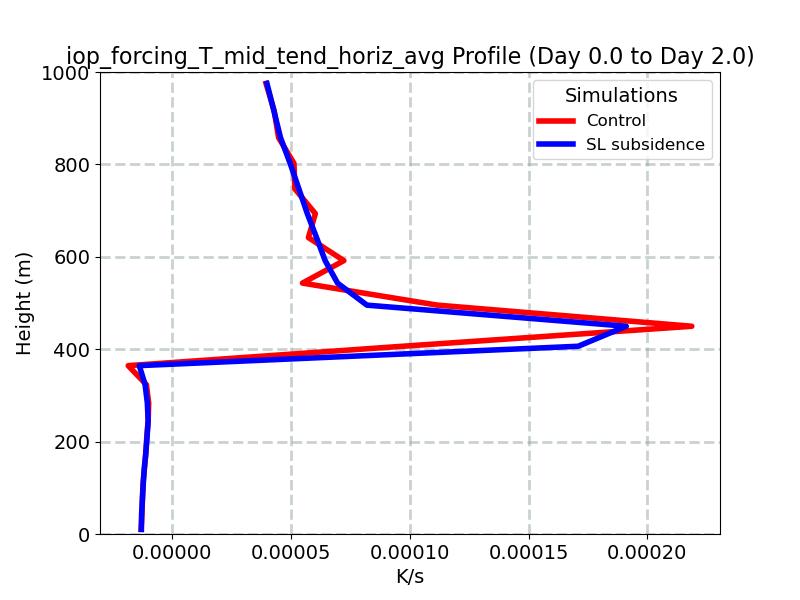 iop_forcing_T_mid_tend_horiz_avg_profile_window2.jpg