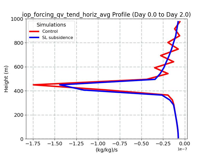 iop_forcing_qv_tend_horiz_avg_profile_window2.jpg
