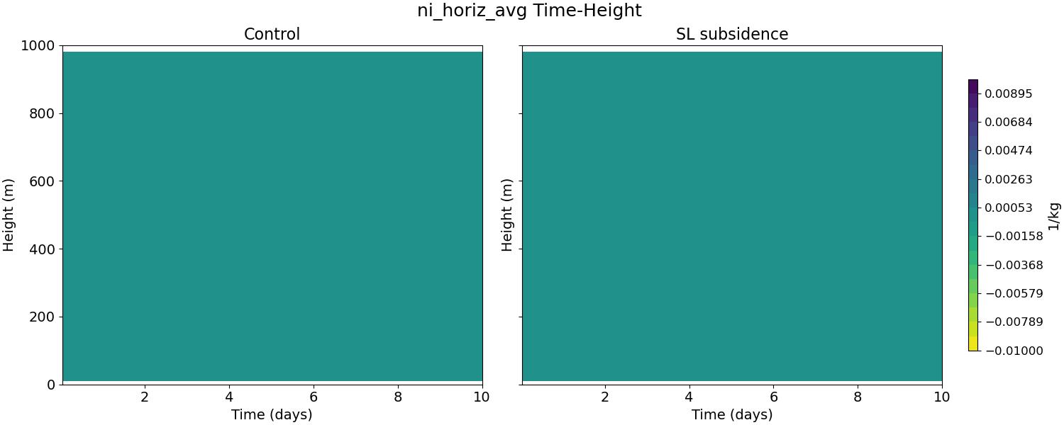 ni_horiz_avg_time_height.jpg
