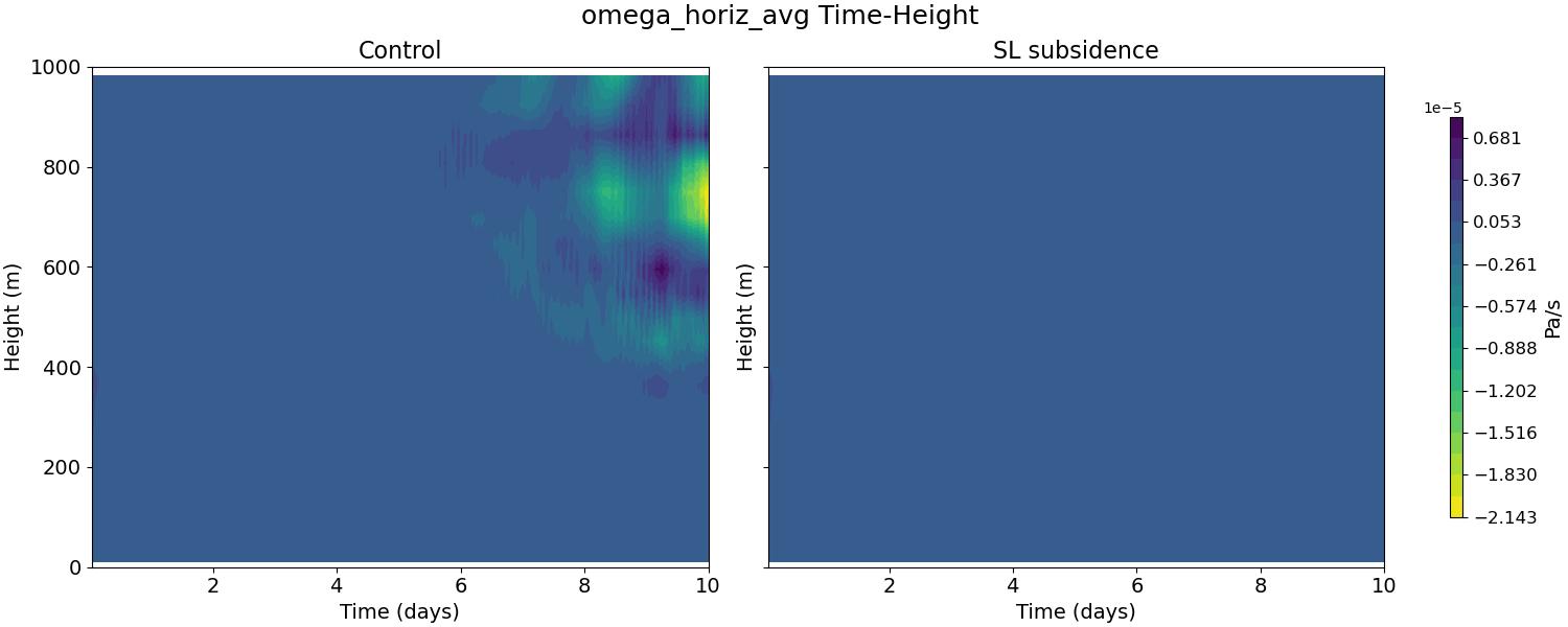 omega_horiz_avg_time_height.jpg