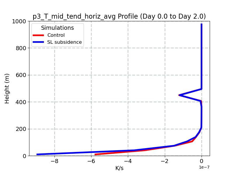 p3_T_mid_tend_horiz_avg_profile_window2.jpg