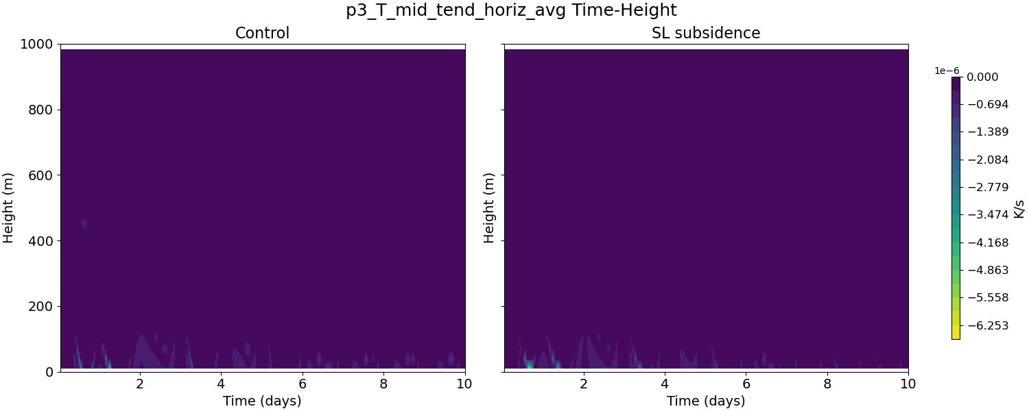 p3_T_mid_tend_horiz_avg_time_height.jpg