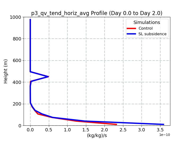 p3_qv_tend_horiz_avg_profile_window2.jpg