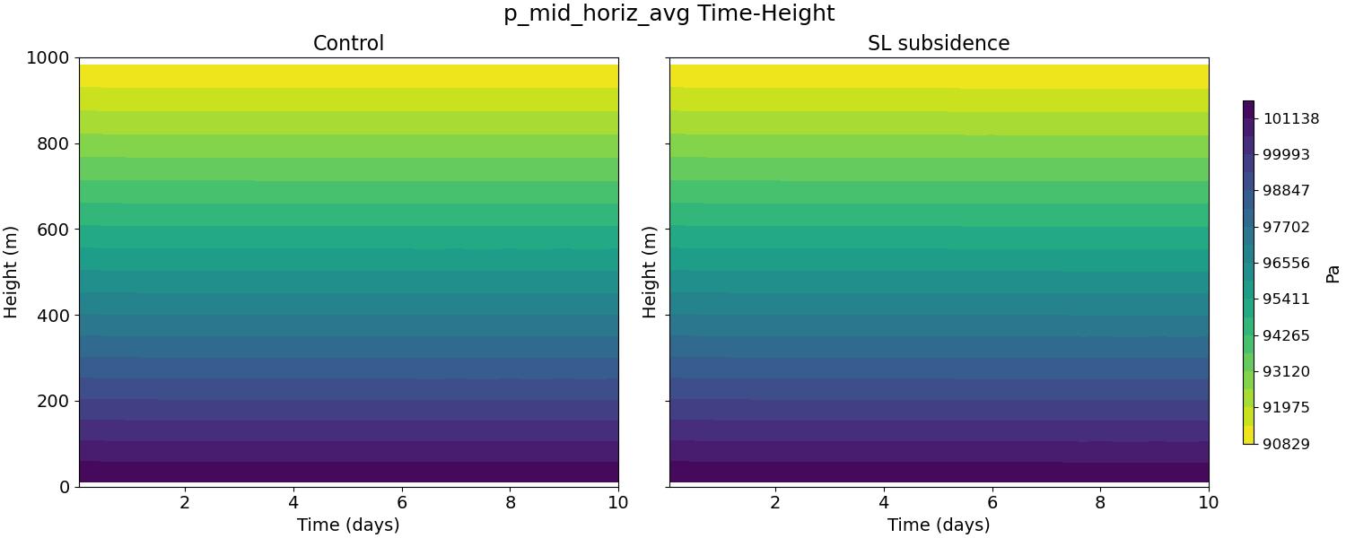 p_mid_horiz_avg_time_height.jpg