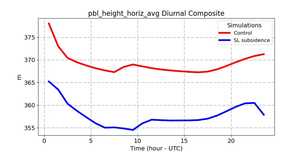 pbl_height_horiz_avg_diurnal1d.jpg