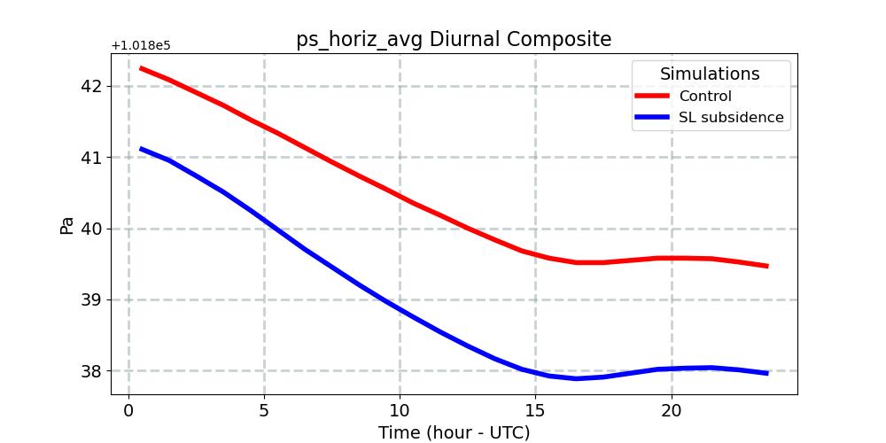 ps_horiz_avg_diurnal1d.jpg