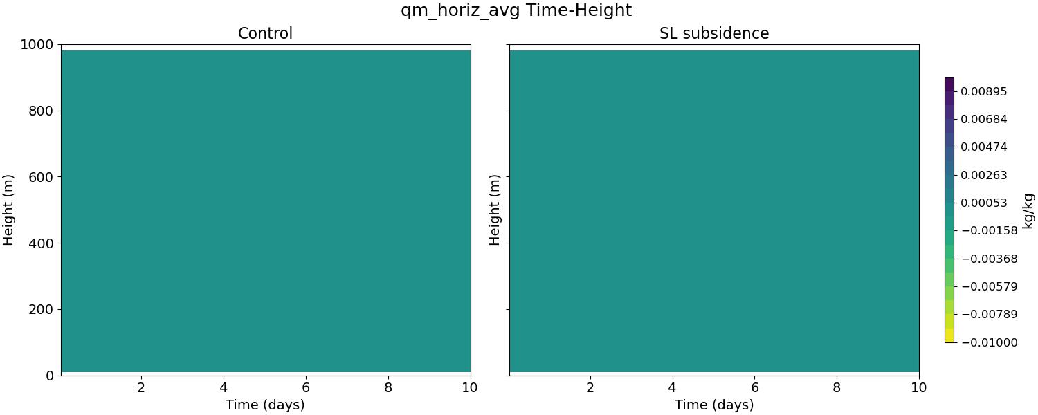 qm_horiz_avg_time_height.jpg