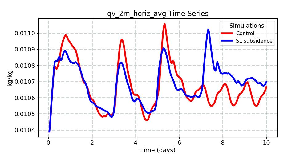 qv_2m_horiz_avg_timeseries.jpg