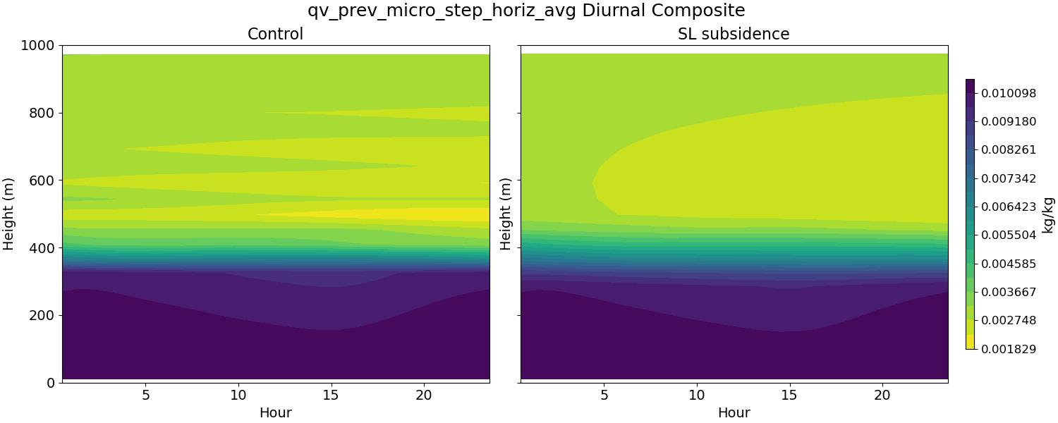 qv_prev_micro_step_horiz_avg_diurnal2d.jpg