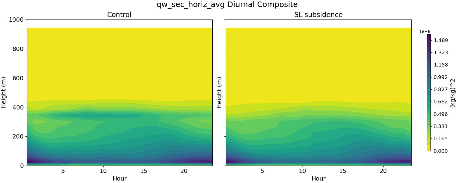 qw_sec_horiz_avg_diurnal2d.jpg