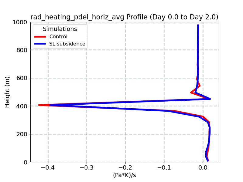 rad_heating_pdel_horiz_avg_profile_window2.jpg