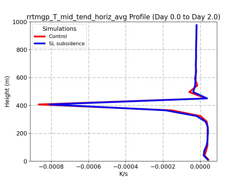 rrtmgp_T_mid_tend_horiz_avg_profile_window2.jpg