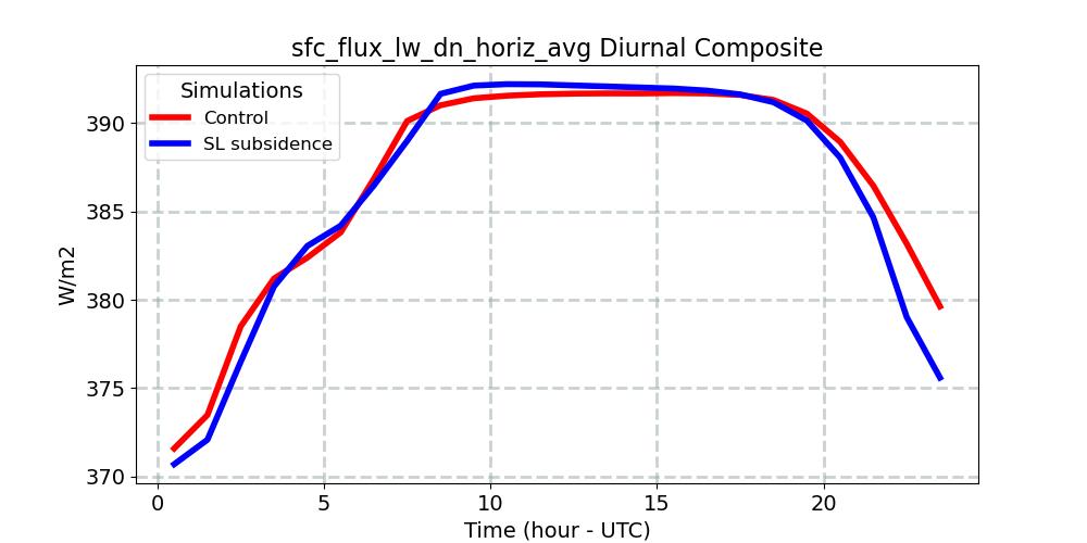 sfc_flux_lw_dn_horiz_avg_diurnal1d.jpg