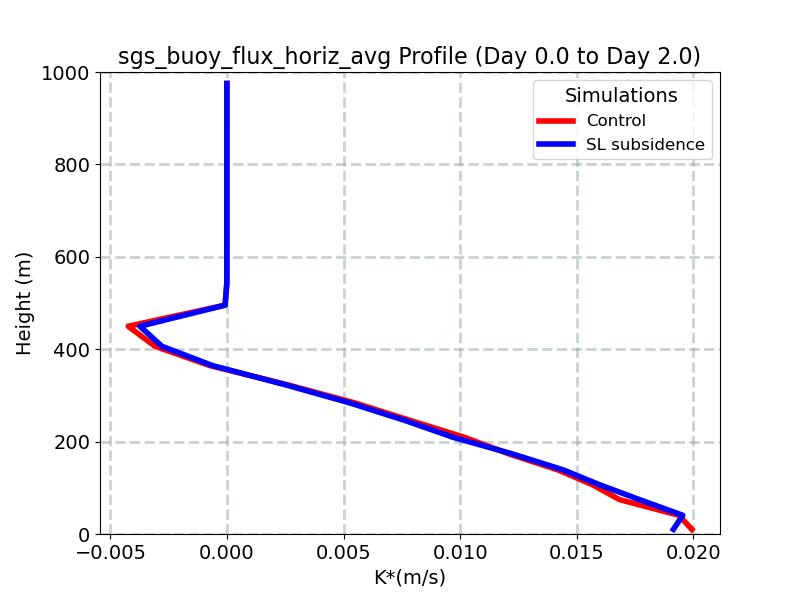 sgs_buoy_flux_horiz_avg_profile_window2.jpg
