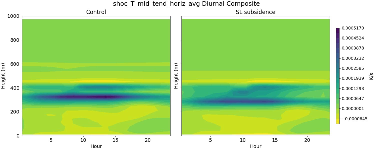 shoc_T_mid_tend_horiz_avg_diurnal2d.jpg