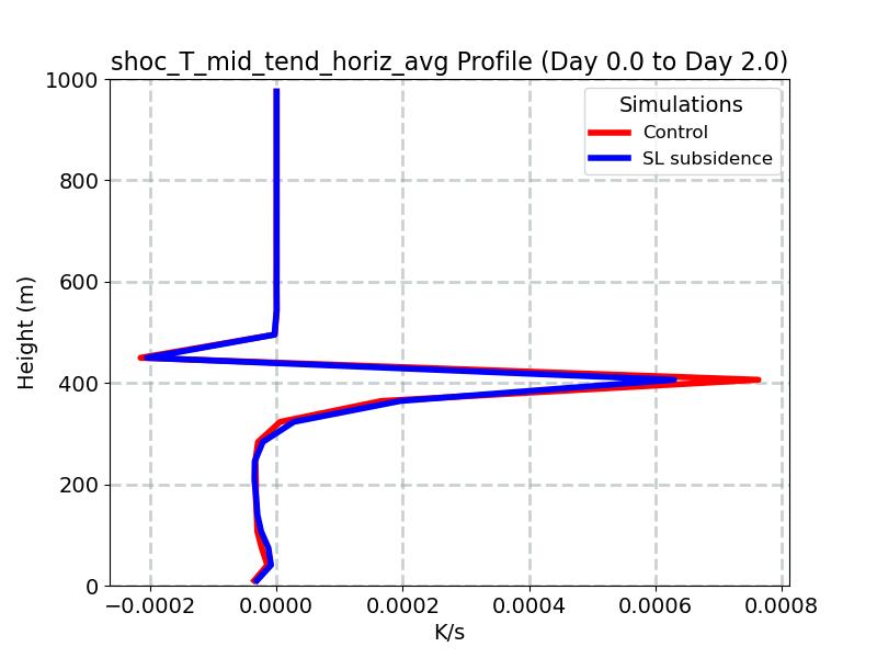 shoc_T_mid_tend_horiz_avg_profile_window2.jpg