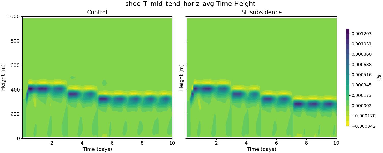 shoc_T_mid_tend_horiz_avg_time_height.jpg