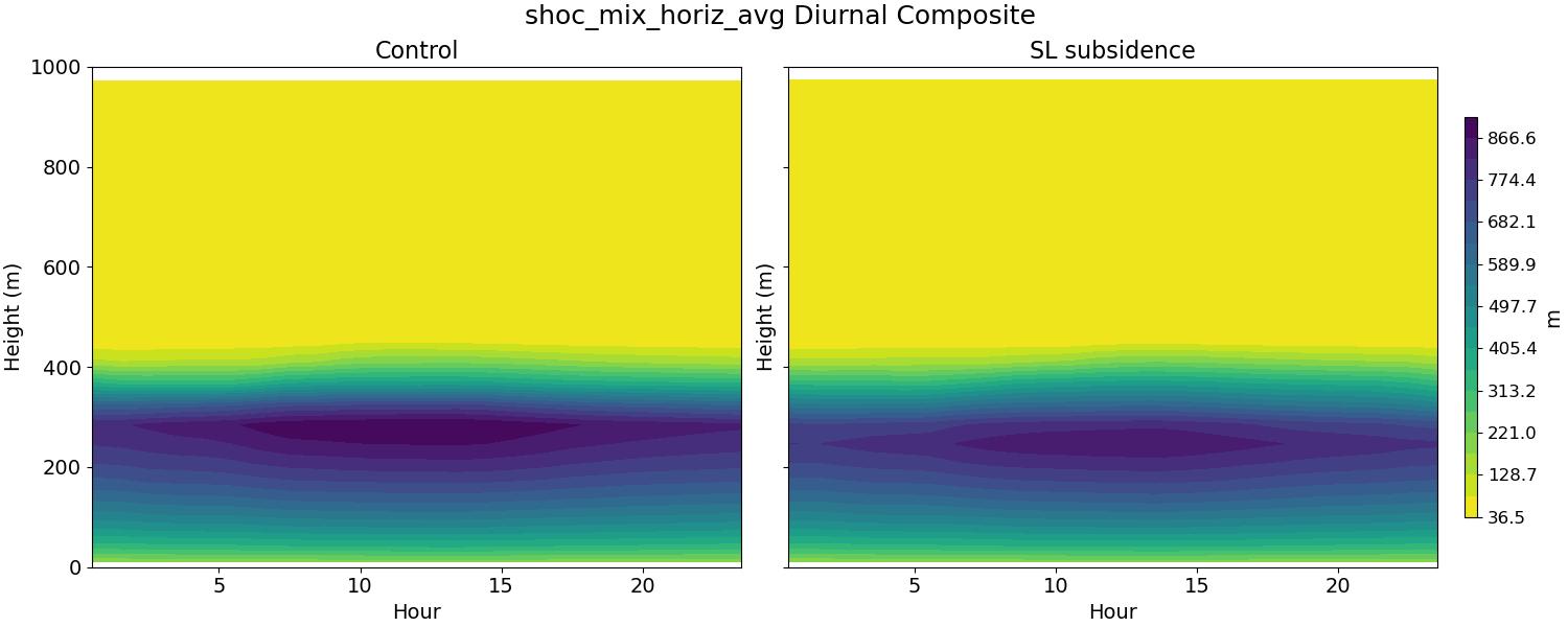 shoc_mix_horiz_avg_diurnal2d.jpg