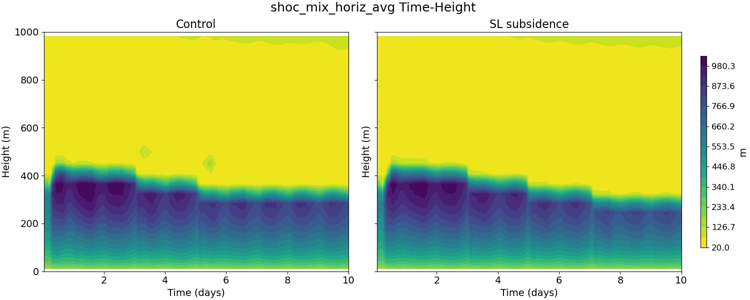 shoc_mix_horiz_avg_time_height.jpg