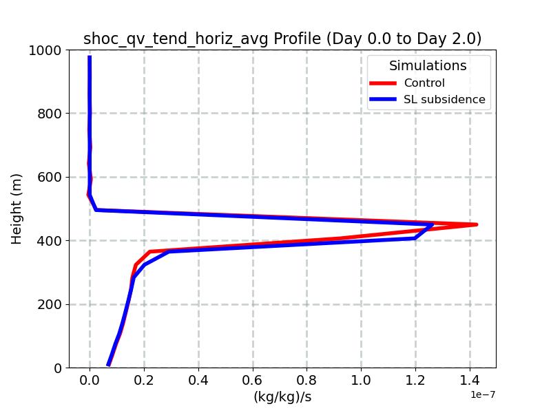 shoc_qv_tend_horiz_avg_profile_window2.jpg