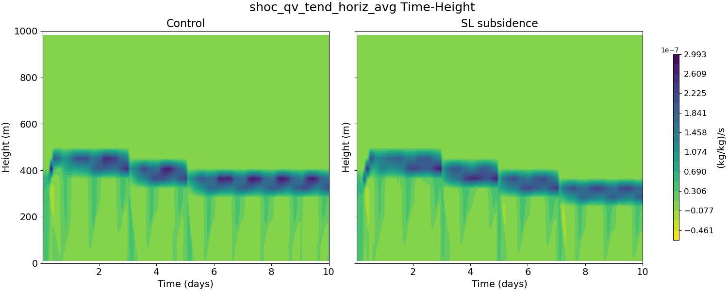 shoc_qv_tend_horiz_avg_time_height.jpg