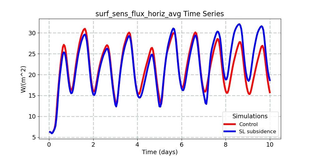 surf_sens_flux_horiz_avg_timeseries.jpg