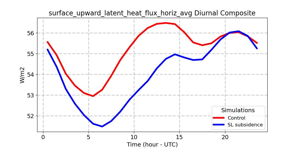 surface_upward_latent_heat_flux_horiz_avg_diurnal1d.jpg