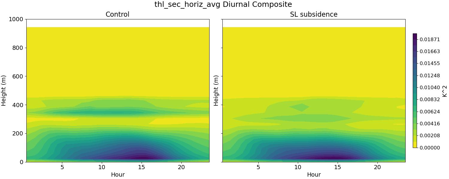 thl_sec_horiz_avg_diurnal2d.jpg