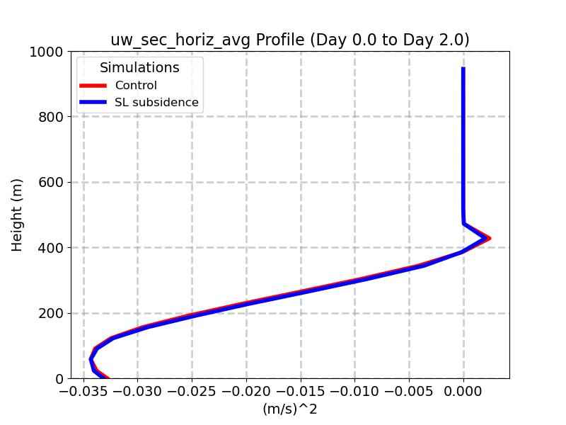 uw_sec_horiz_avg_profile_window2.jpg