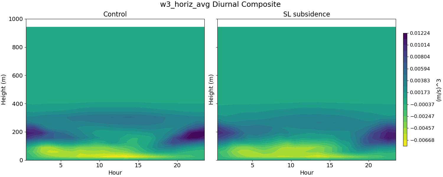 w3_horiz_avg_diurnal2d.jpg