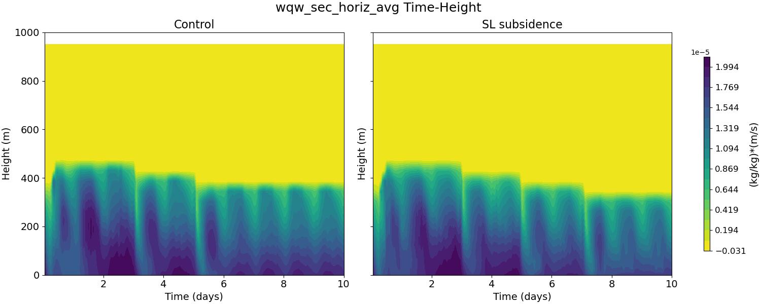 wqw_sec_horiz_avg_time_height.jpg