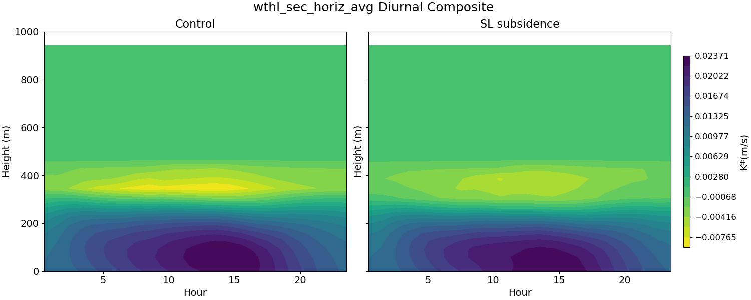 wthl_sec_horiz_avg_diurnal2d.jpg
