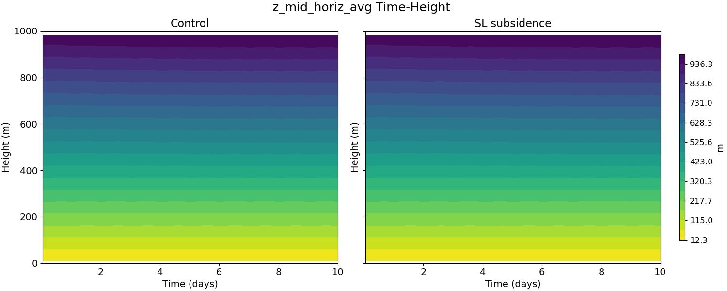 z_mid_horiz_avg_time_height.jpg