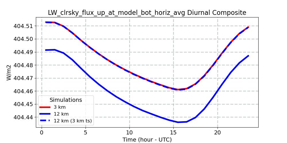 LW_clrsky_flux_up_at_model_bot_horiz_avg_diurnal1d.jpg